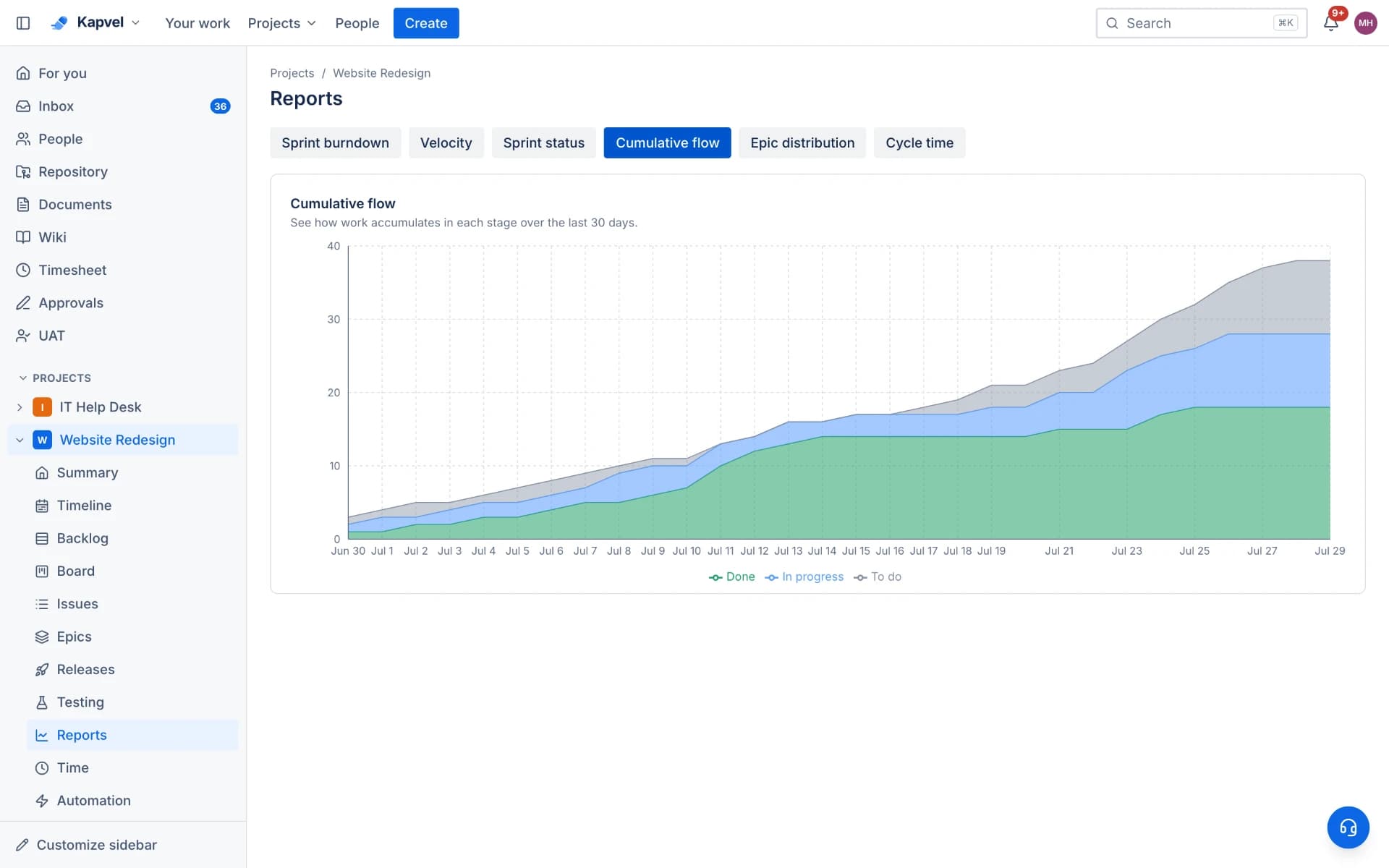 A cumulative flow chart over thirty days, stacking work in progress and to do above completed work as the total climbs from three issues to nearly forty, with tabs for burndown, velocity, sprint status, epic distribution and cycle time.