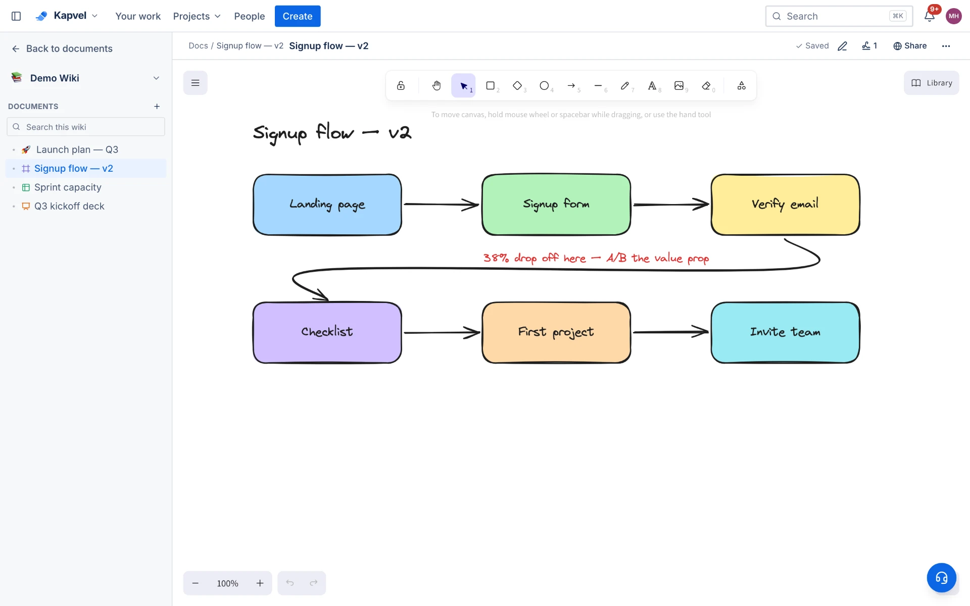 A whiteboard diagramming a signup flow as six coloured boxes joined by arrows, from landing page through email verification to inviting a team, with a handwritten red note marking where users drop off.